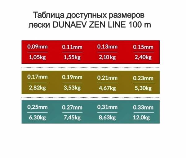 Леска DUNAEV ZEN Line 100m 0.33мм Леска DUNAEV ZEN Line 100m 0.33мм